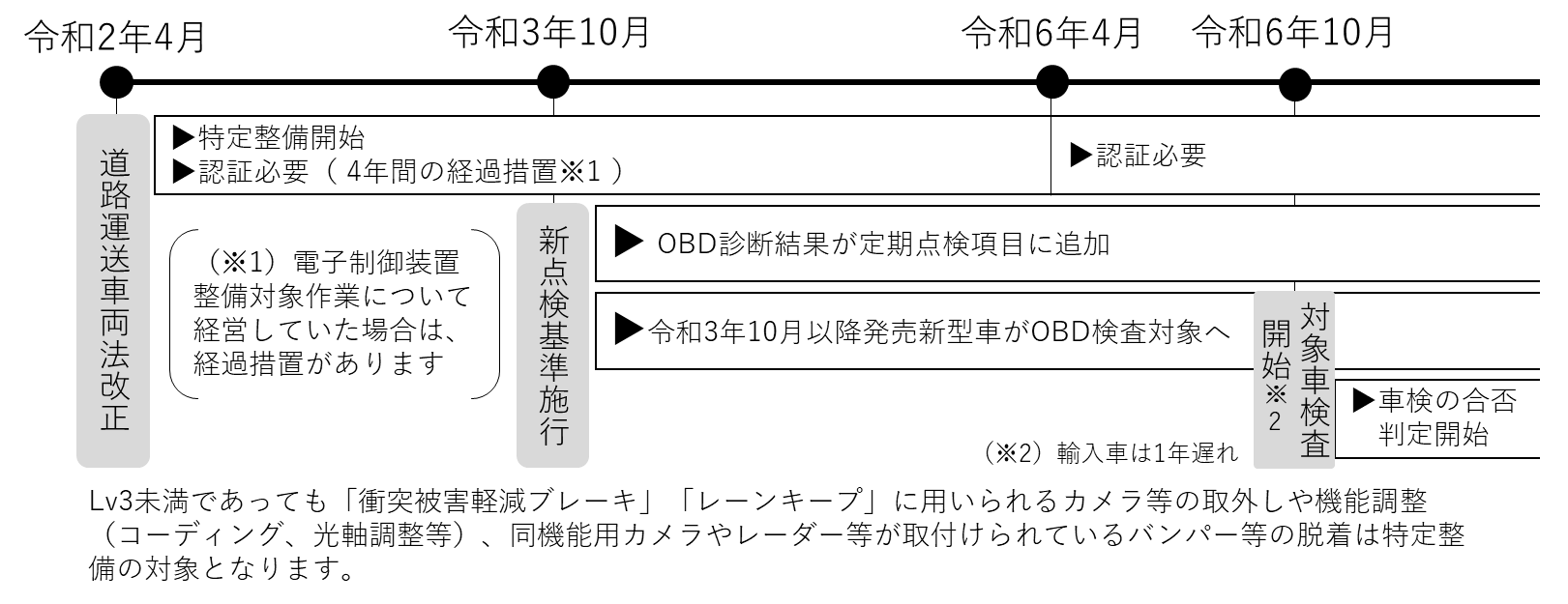 特定整備及びOBD診断実施スケジュール予定